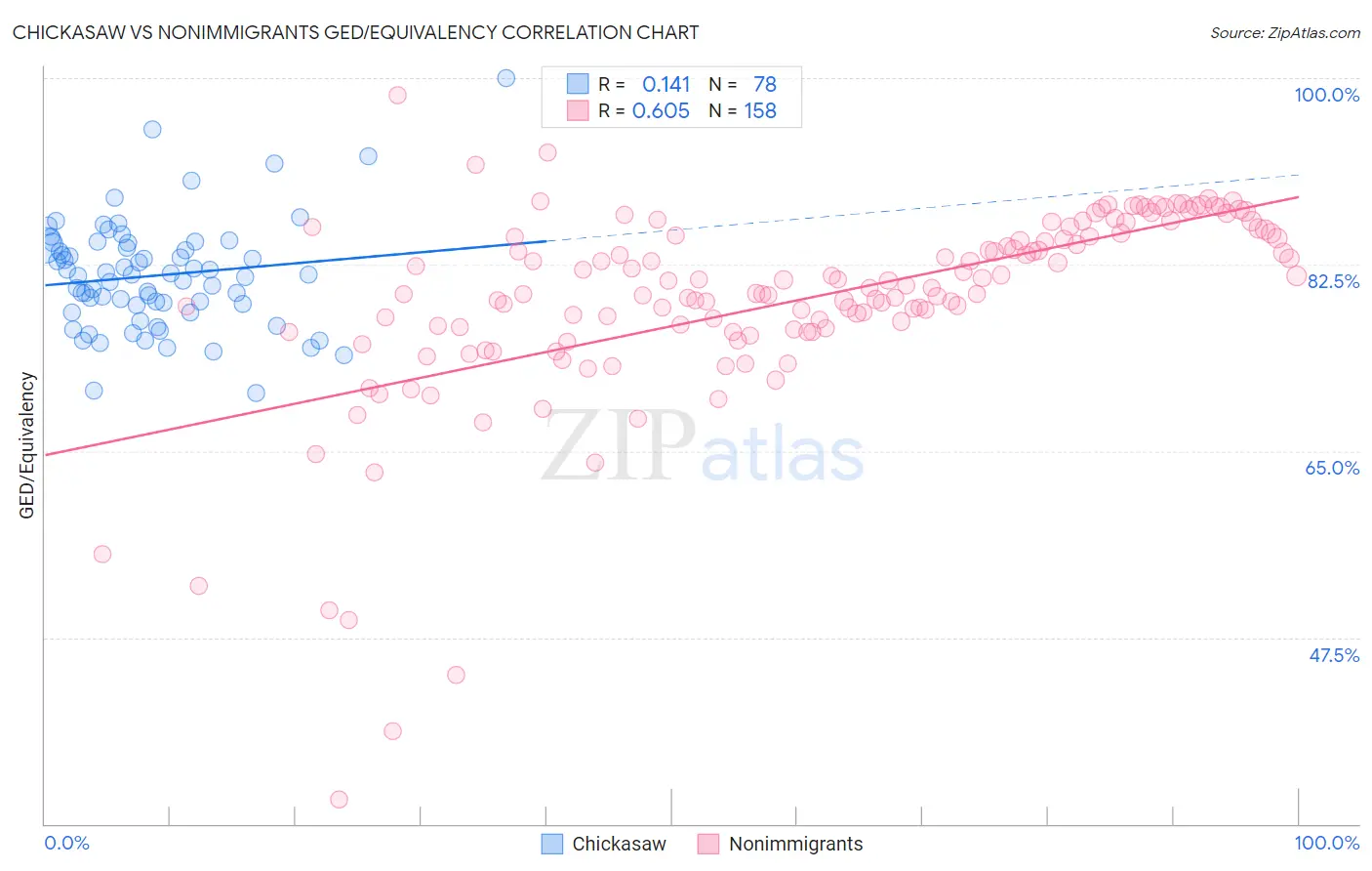 Chickasaw vs Nonimmigrants GED/Equivalency