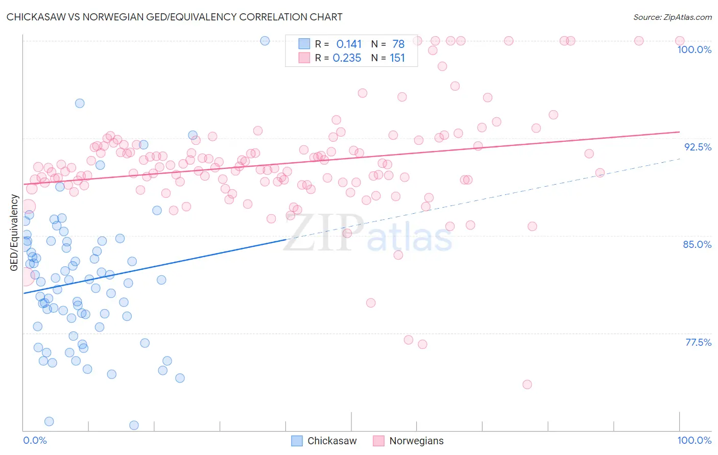 Chickasaw vs Norwegian GED/Equivalency