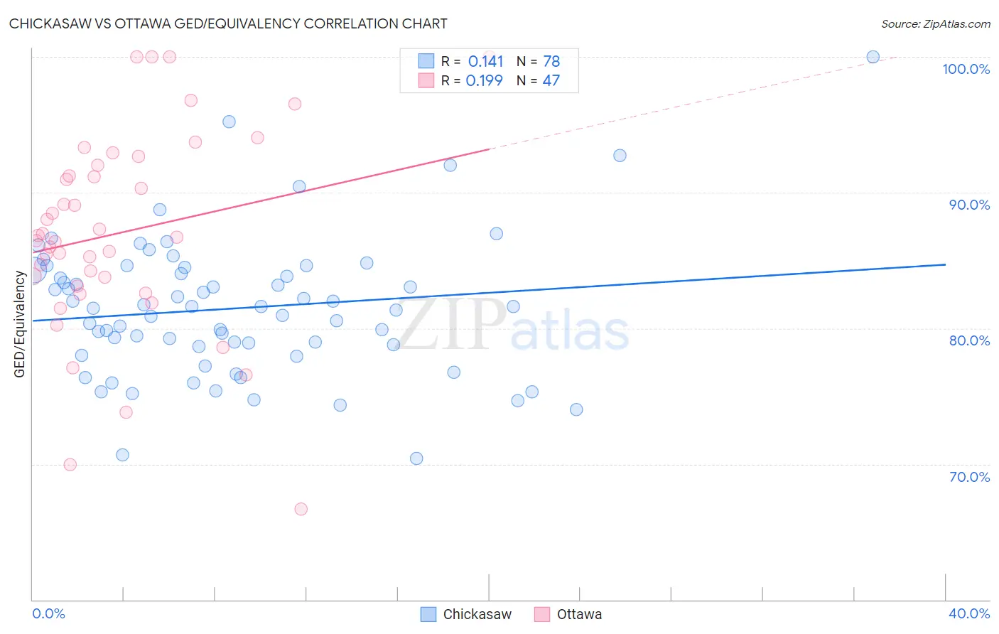 Chickasaw vs Ottawa GED/Equivalency