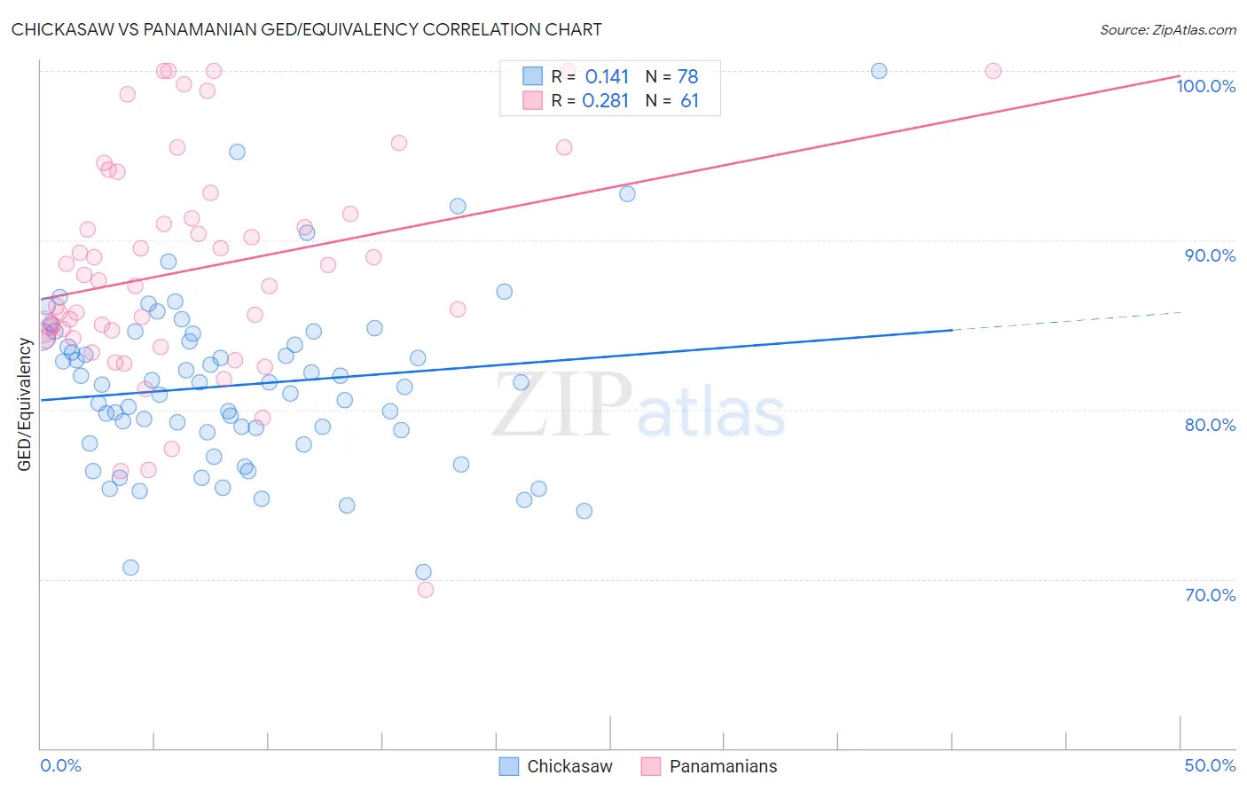 Chickasaw vs Panamanian GED/Equivalency