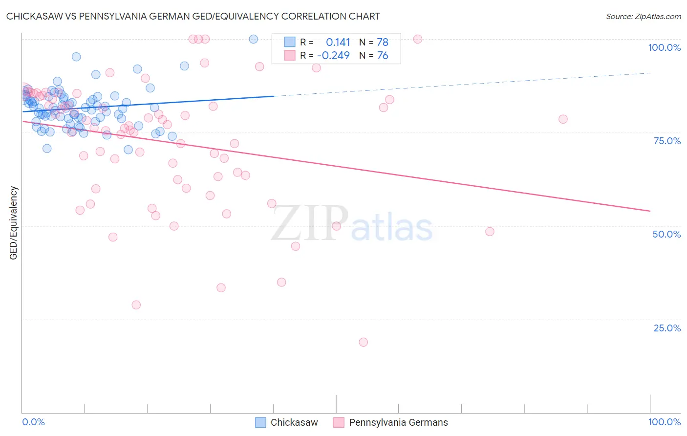 Chickasaw vs Pennsylvania German GED/Equivalency