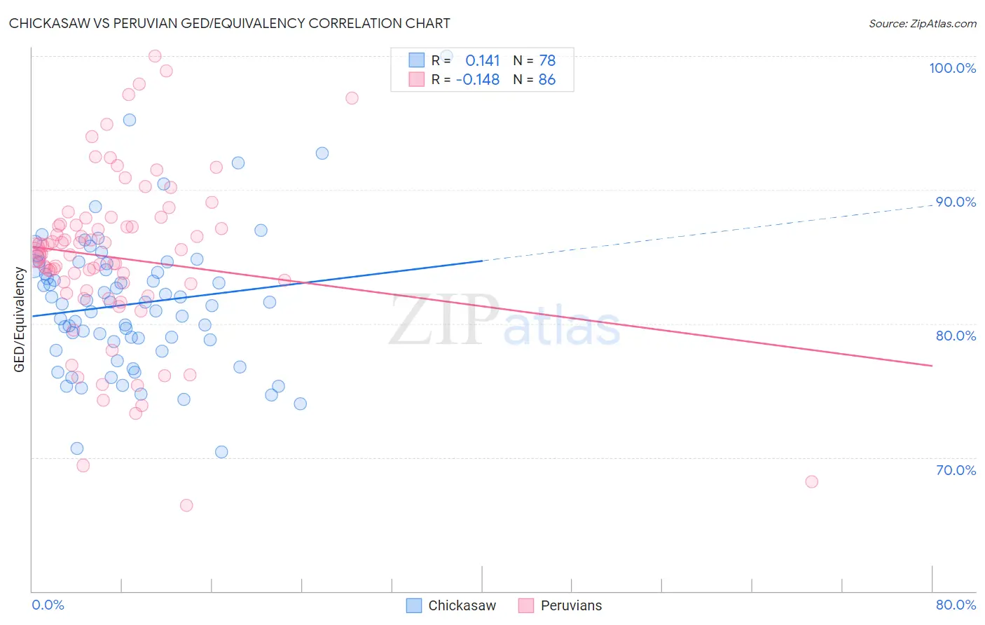 Chickasaw vs Peruvian GED/Equivalency