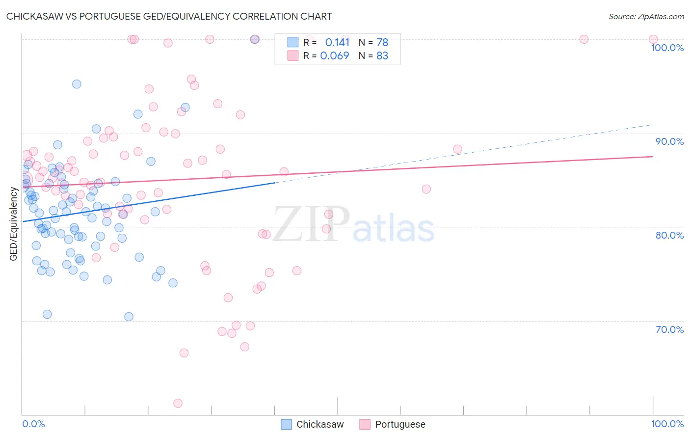 Chickasaw vs Portuguese GED/Equivalency