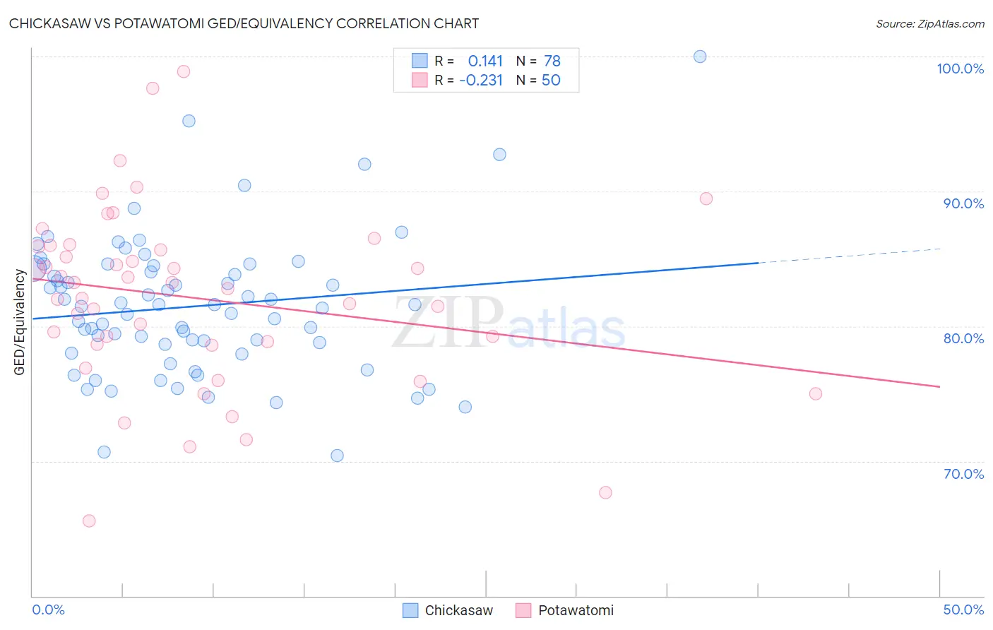 Chickasaw vs Potawatomi GED/Equivalency