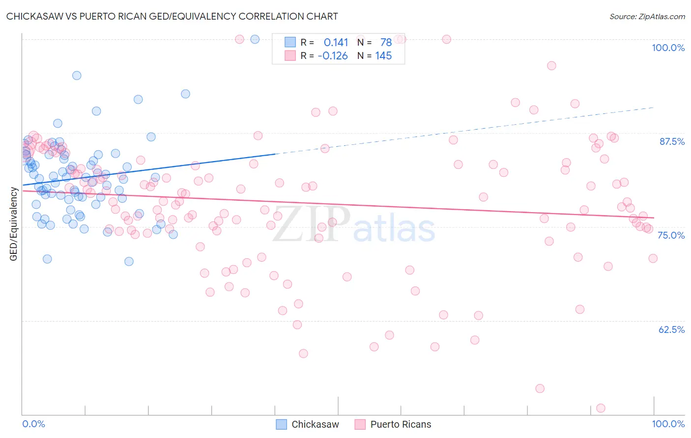 Chickasaw vs Puerto Rican GED/Equivalency