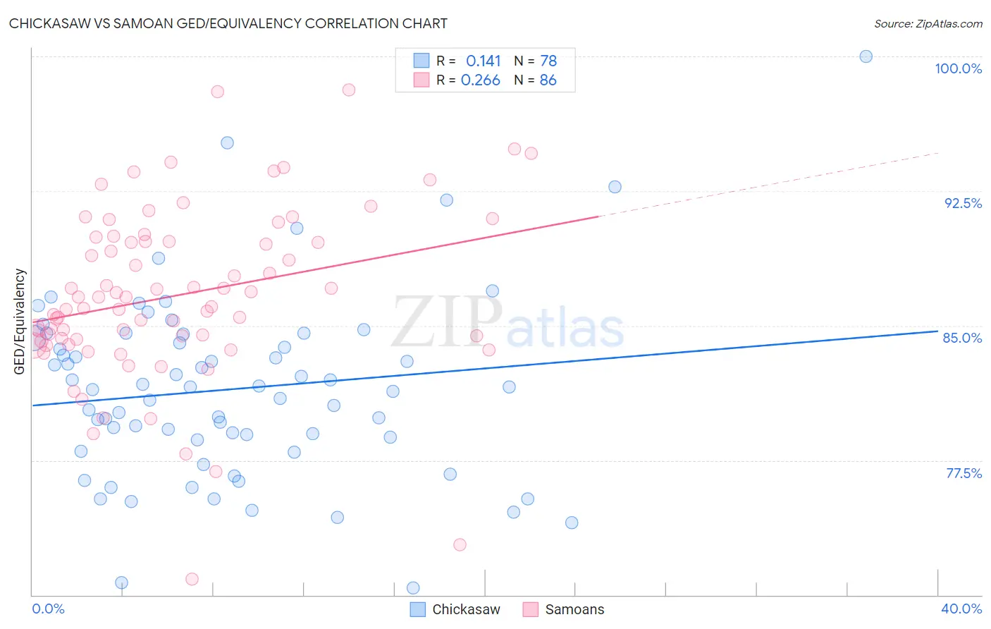 Chickasaw vs Samoan GED/Equivalency