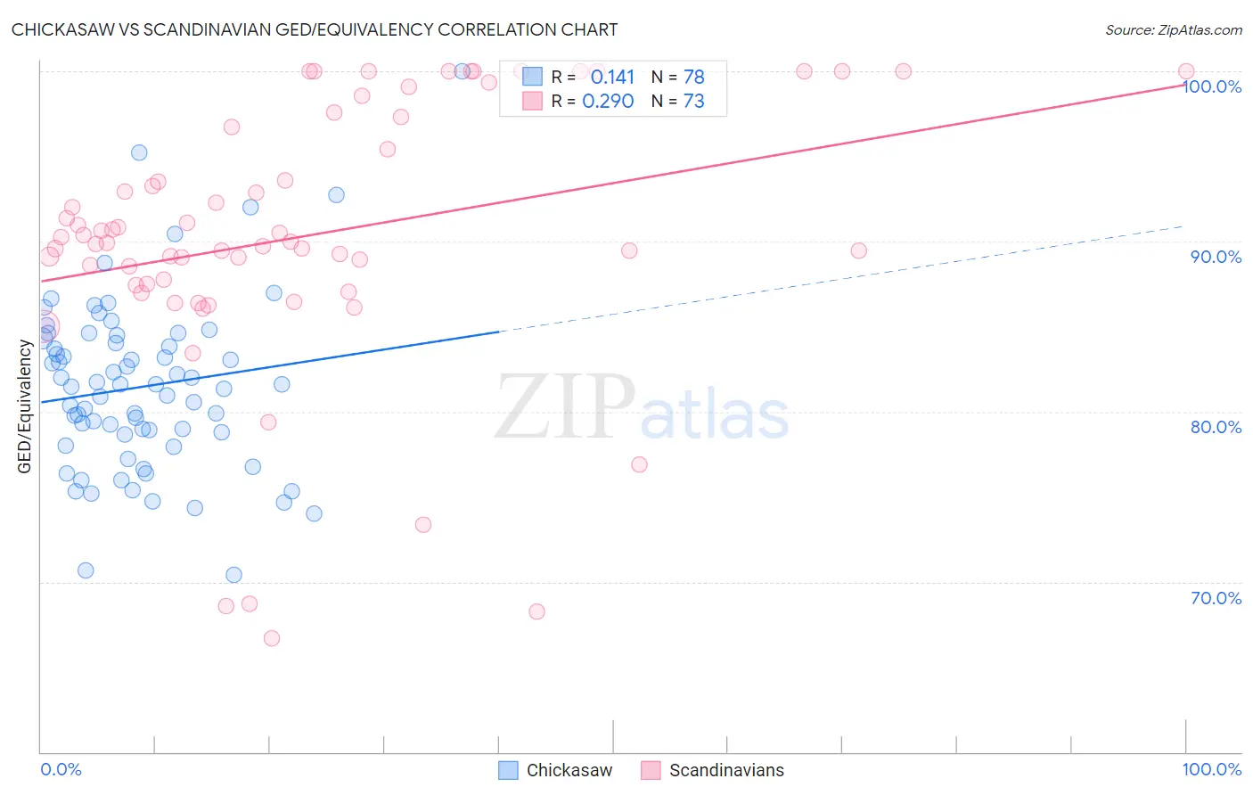 Chickasaw vs Scandinavian GED/Equivalency