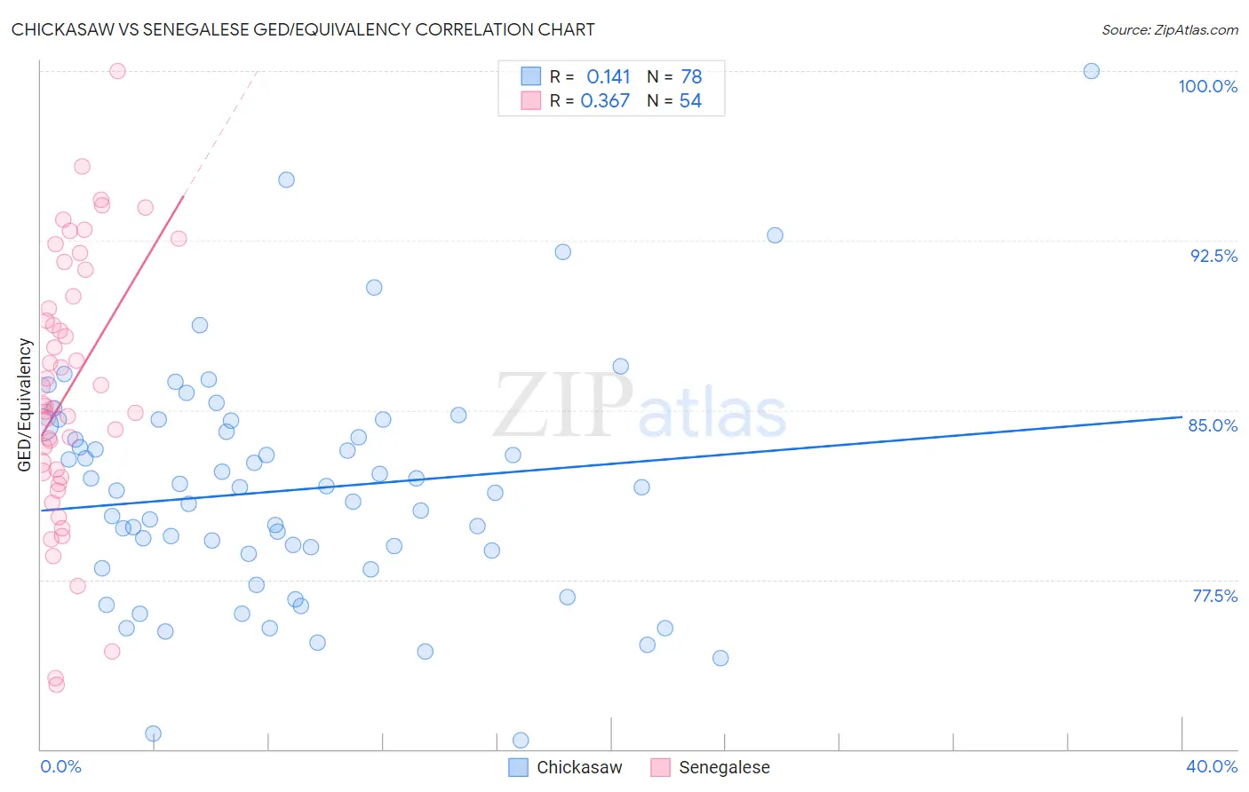 Chickasaw vs Senegalese GED/Equivalency