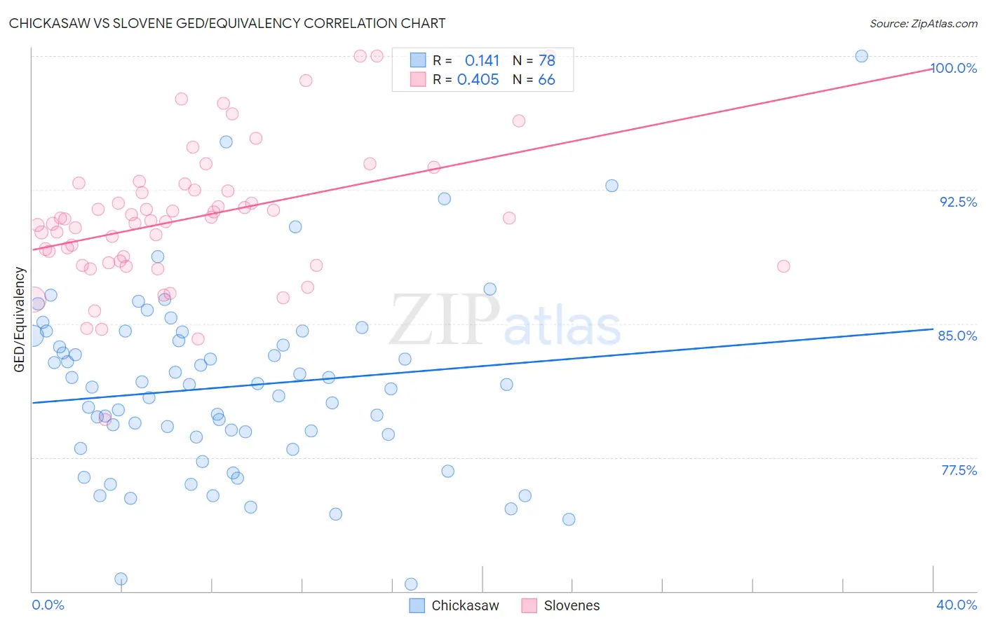 Chickasaw vs Slovene GED/Equivalency