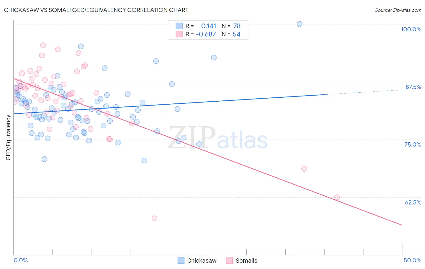 Chickasaw vs Somali GED/Equivalency