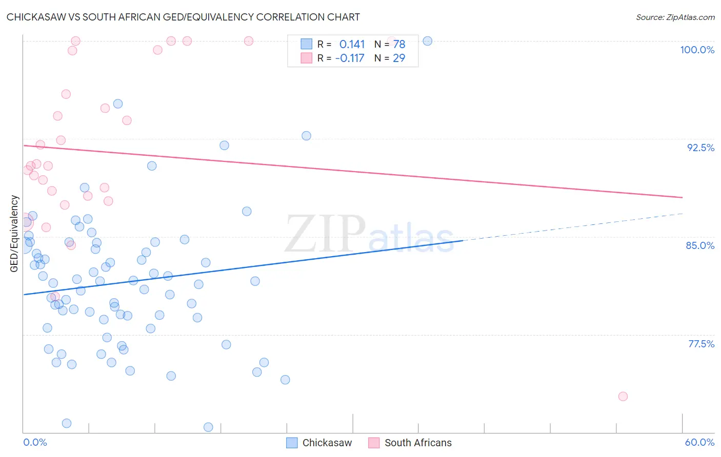 Chickasaw vs South African GED/Equivalency