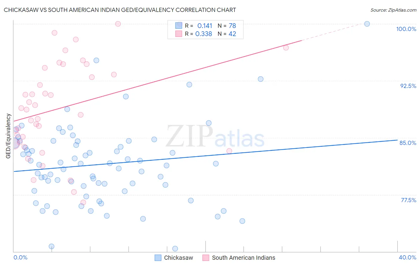 Chickasaw vs South American Indian GED/Equivalency