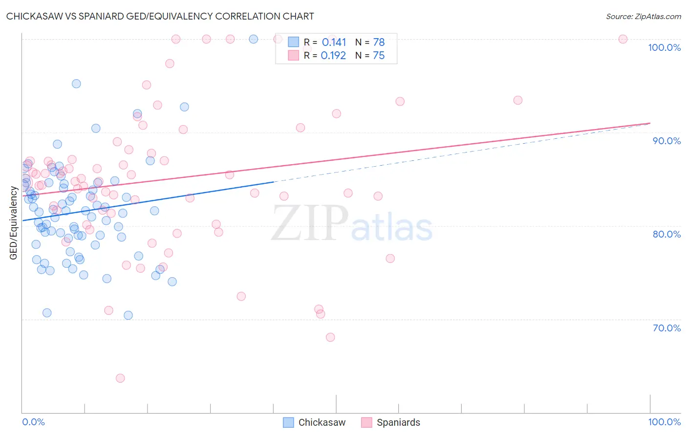 Chickasaw vs Spaniard GED/Equivalency