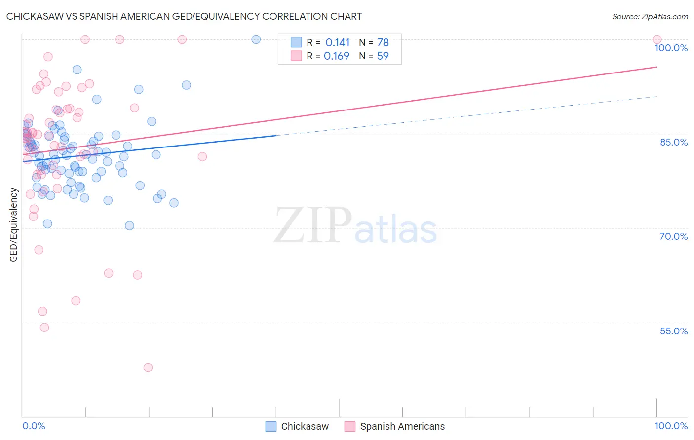 Chickasaw vs Spanish American GED/Equivalency