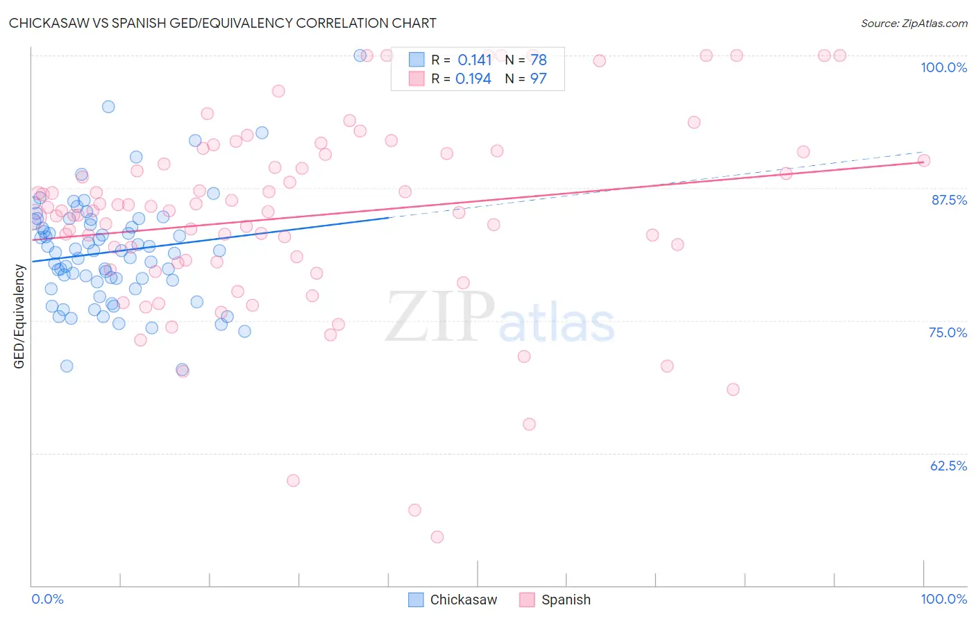 Chickasaw vs Spanish GED/Equivalency