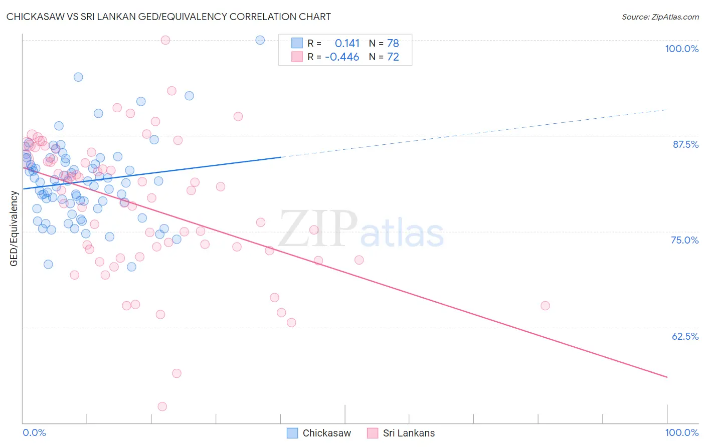 Chickasaw vs Sri Lankan GED/Equivalency