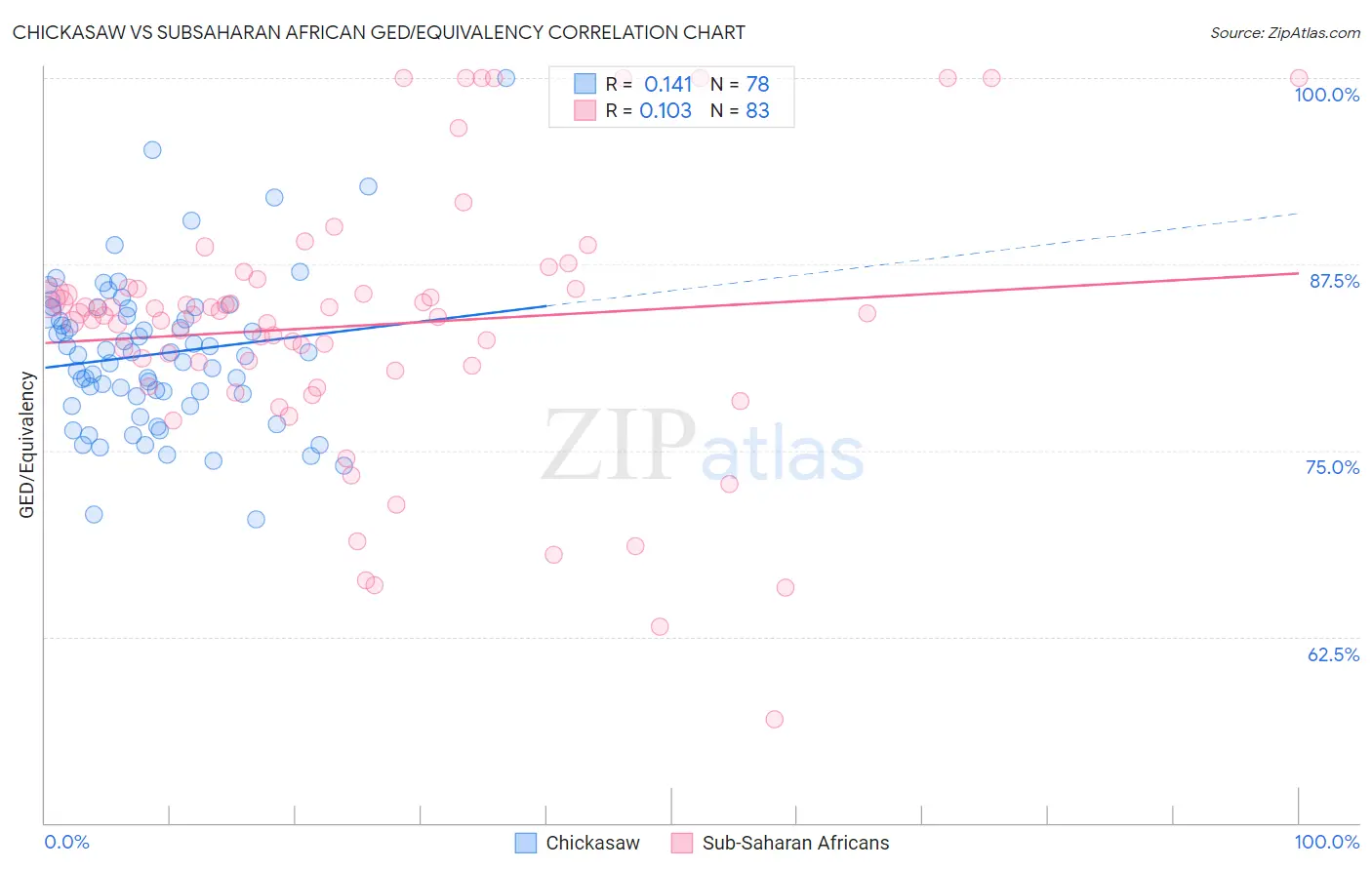 Chickasaw vs Subsaharan African GED/Equivalency