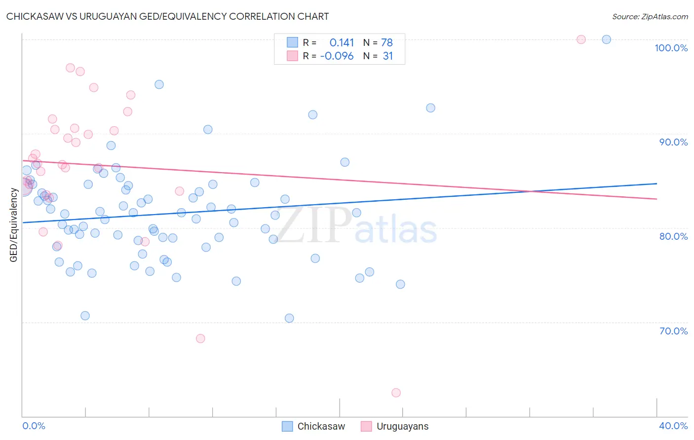 Chickasaw vs Uruguayan GED/Equivalency