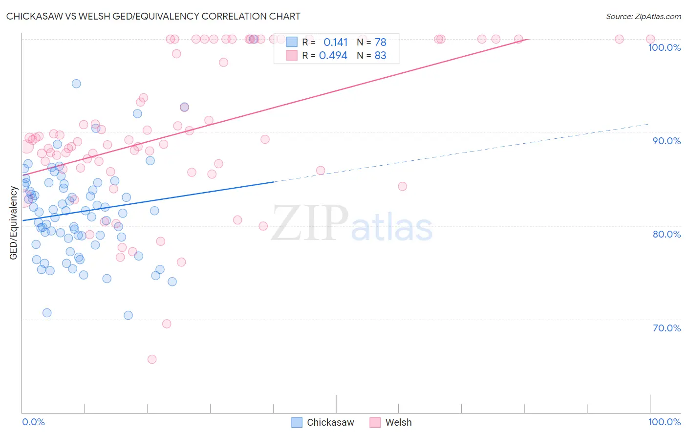 Chickasaw vs Welsh GED/Equivalency