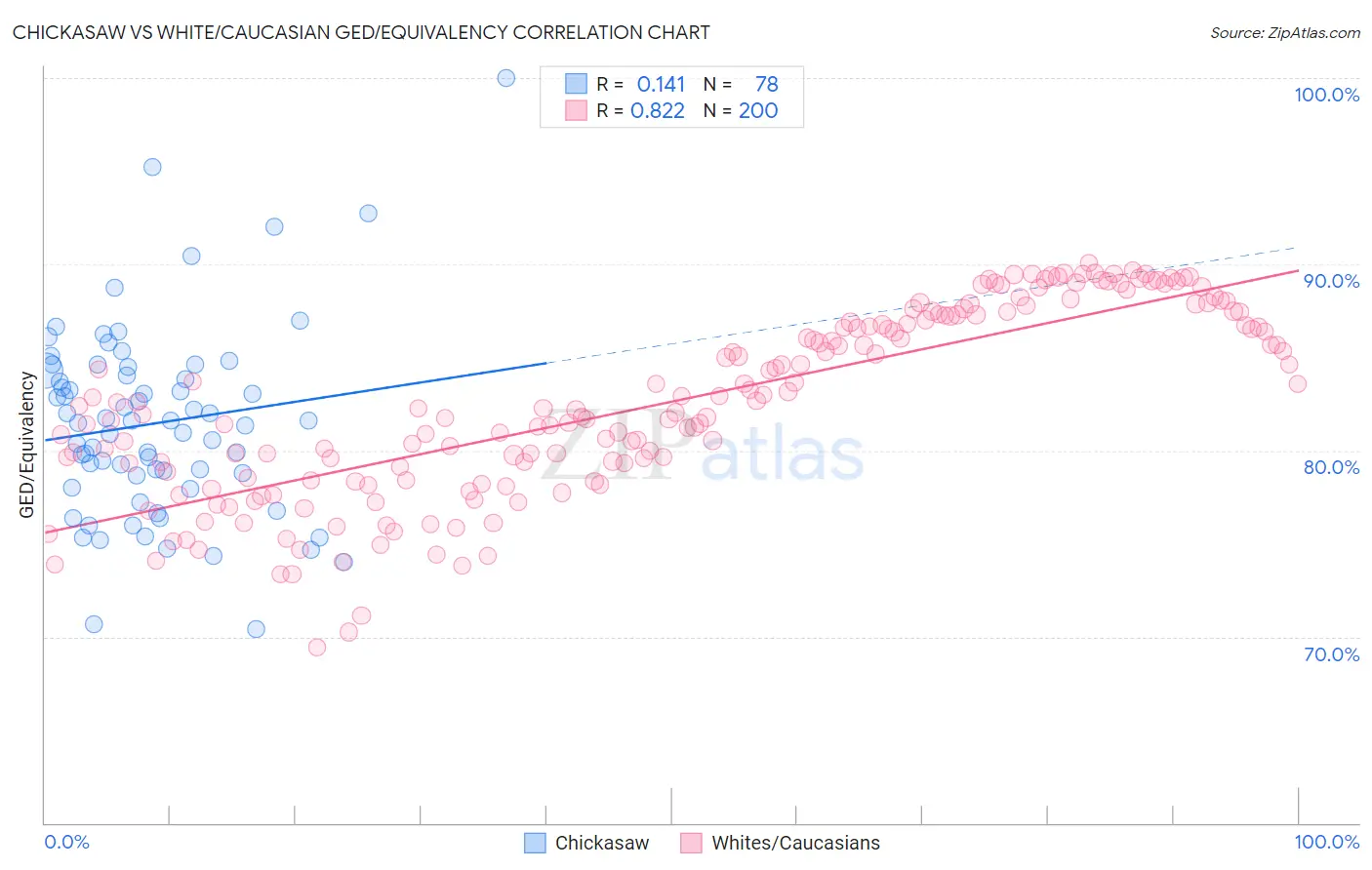 Chickasaw vs White/Caucasian GED/Equivalency