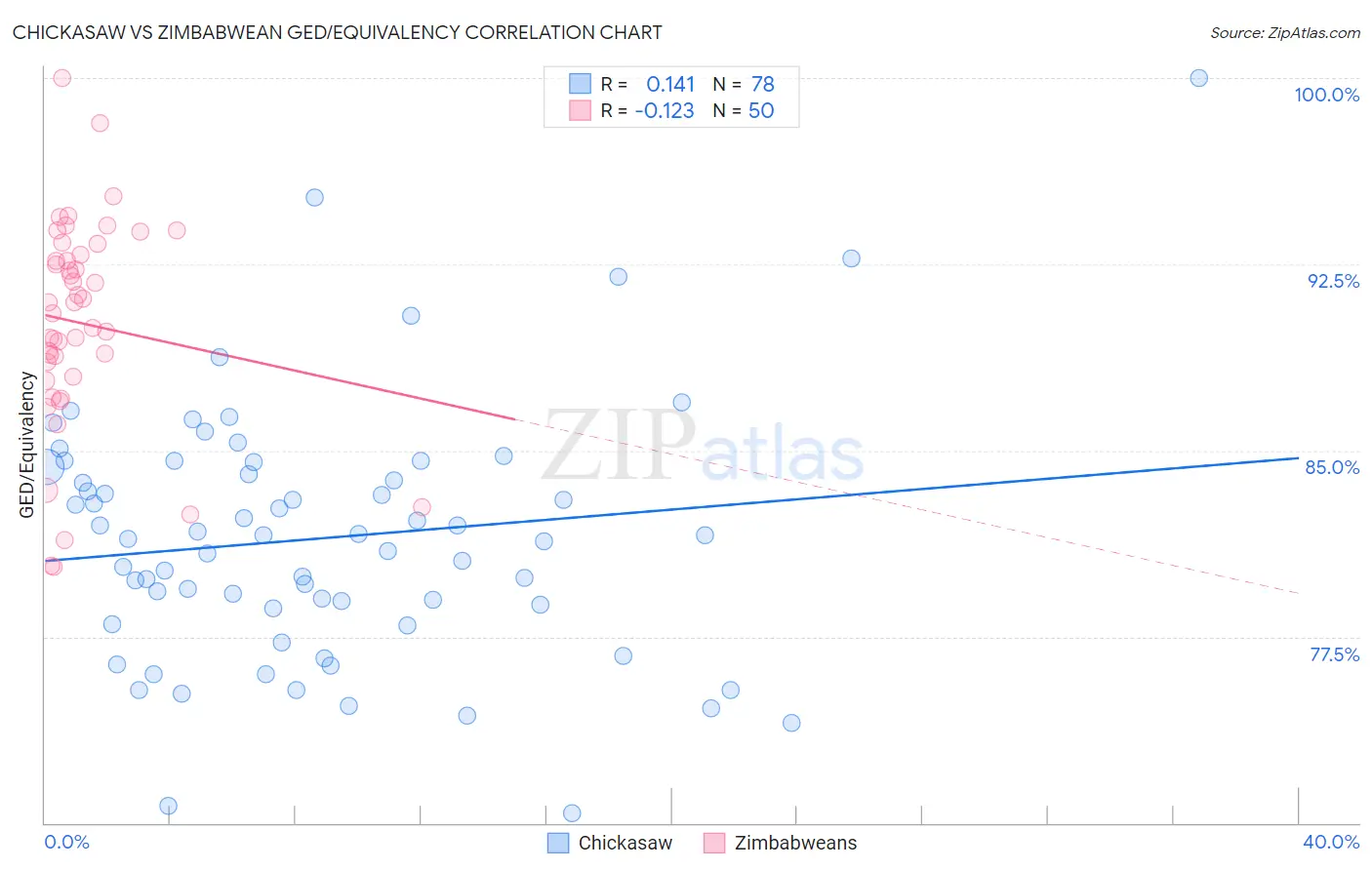 Chickasaw vs Zimbabwean GED/Equivalency