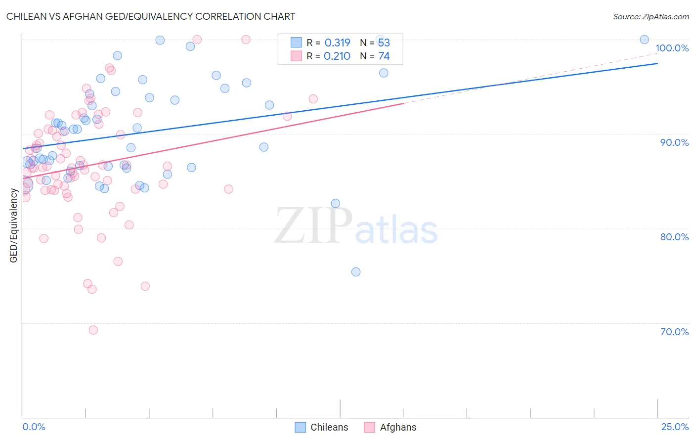 Chilean vs Afghan GED/Equivalency
