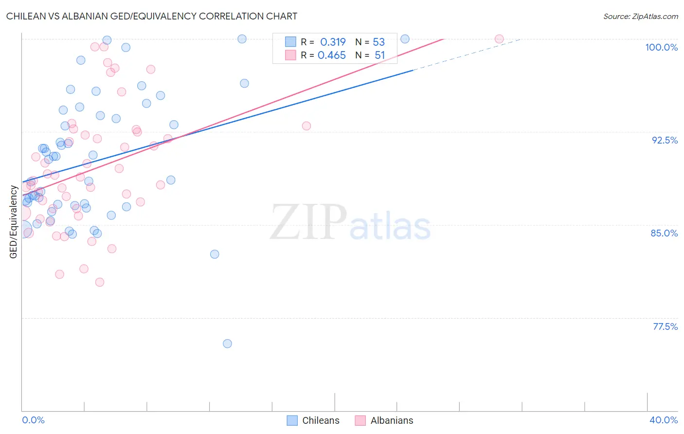 Chilean vs Albanian GED/Equivalency