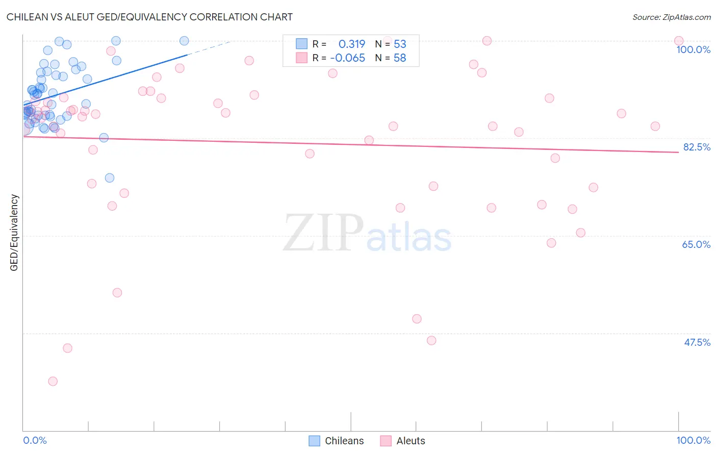 Chilean vs Aleut GED/Equivalency