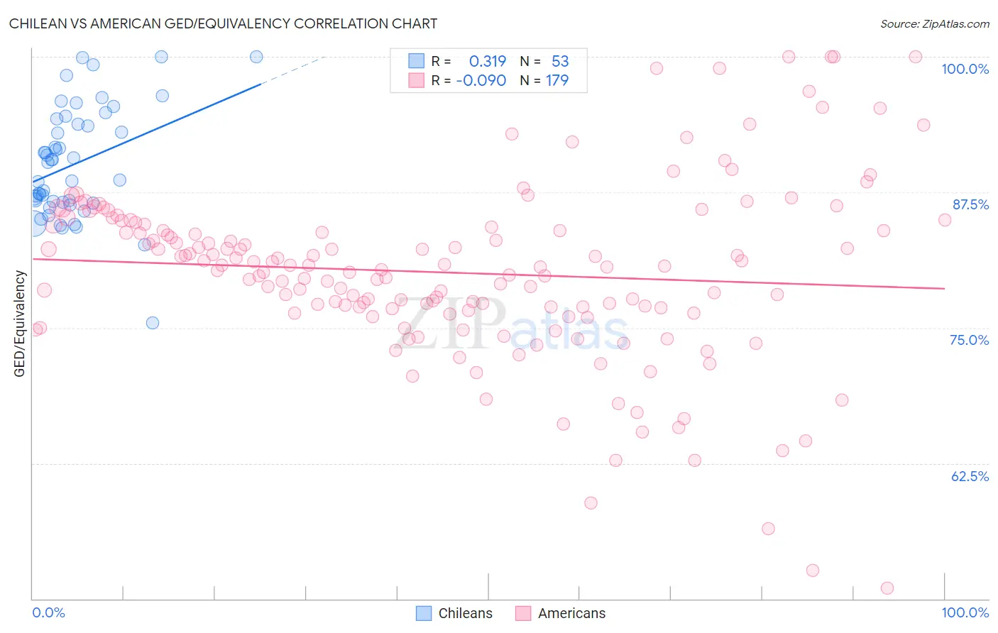 Chilean vs American GED/Equivalency