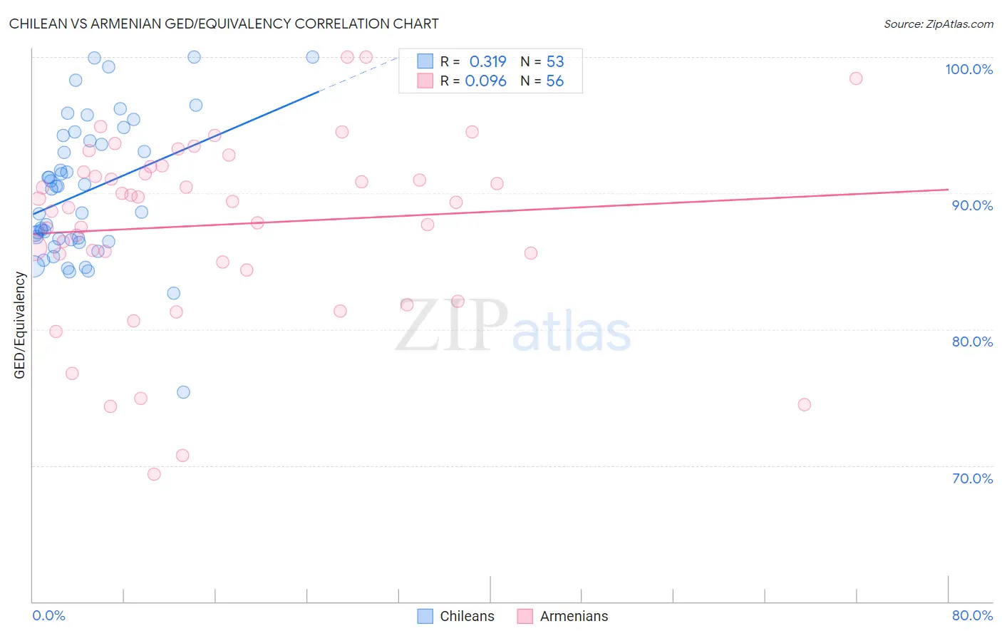 Chilean vs Armenian GED/Equivalency