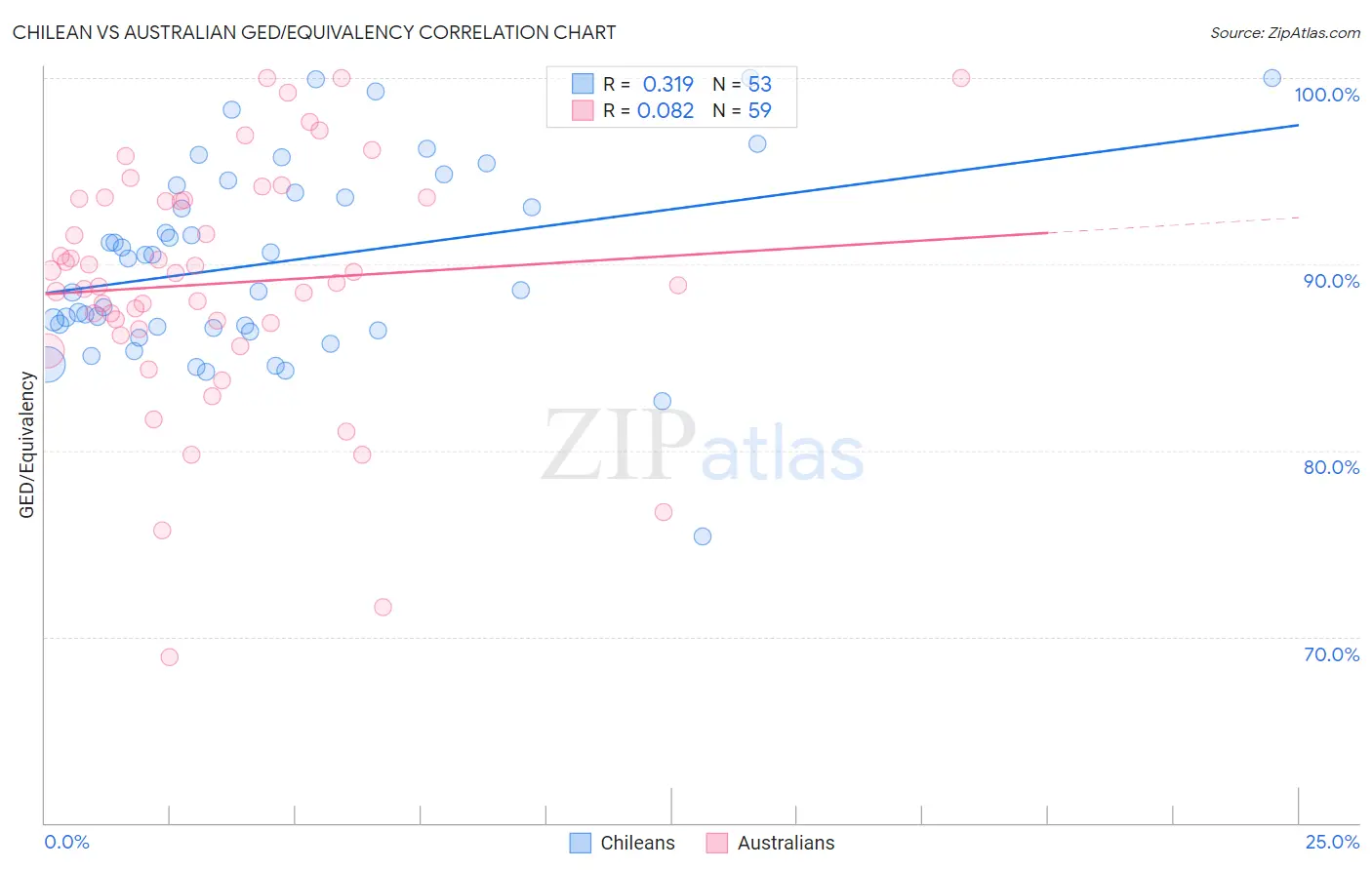 Chilean vs Australian GED/Equivalency