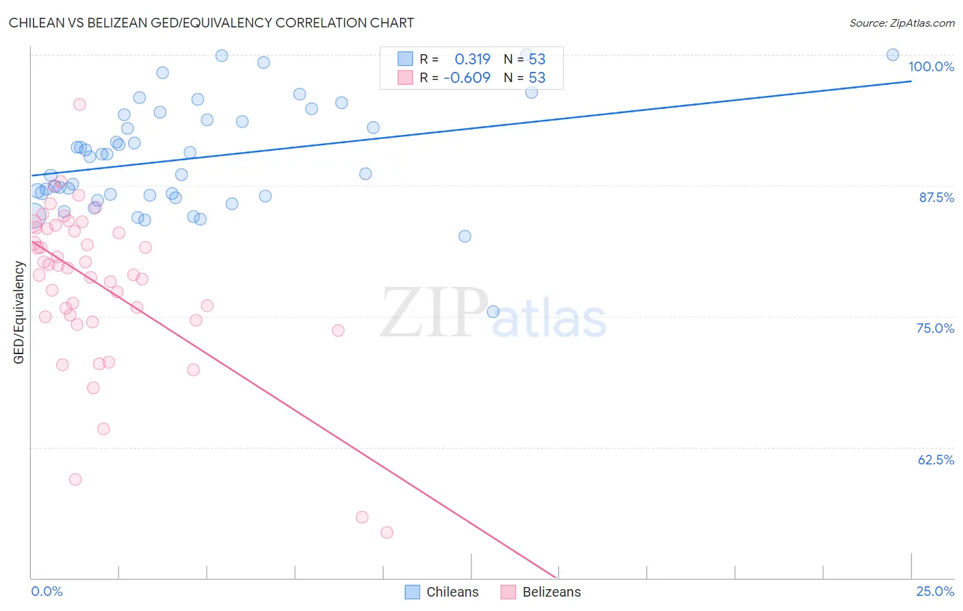 Chilean vs Belizean GED/Equivalency