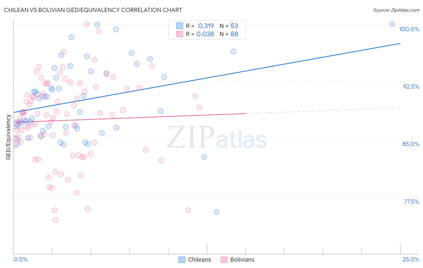 Chilean vs Bolivian GED/Equivalency