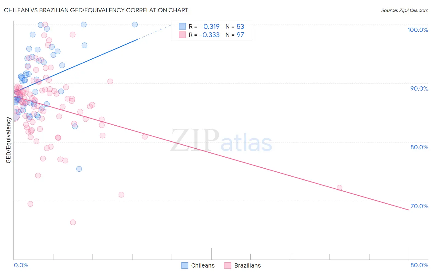 Chilean vs Brazilian GED/Equivalency