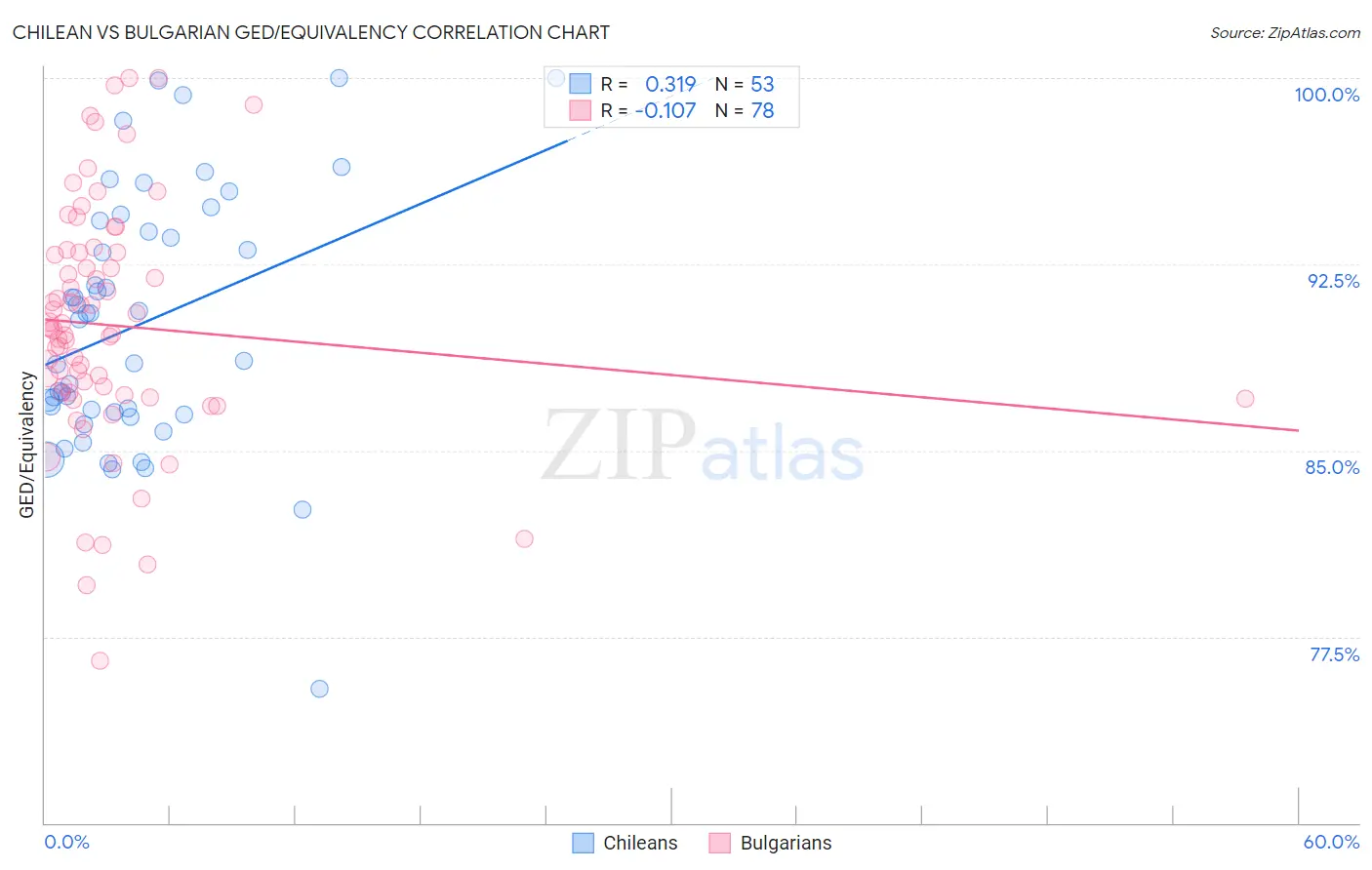 Chilean vs Bulgarian GED/Equivalency