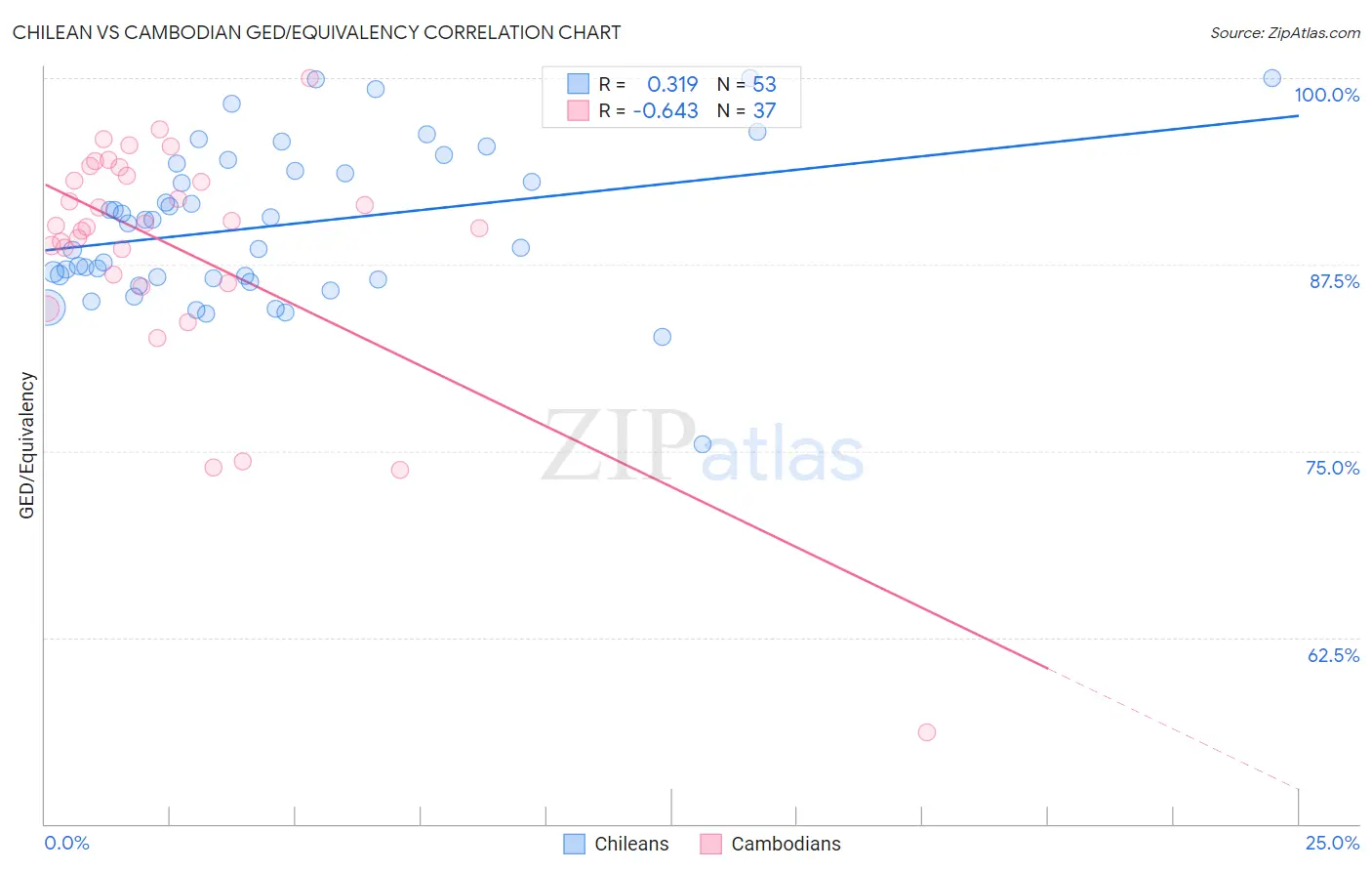 Chilean vs Cambodian GED/Equivalency