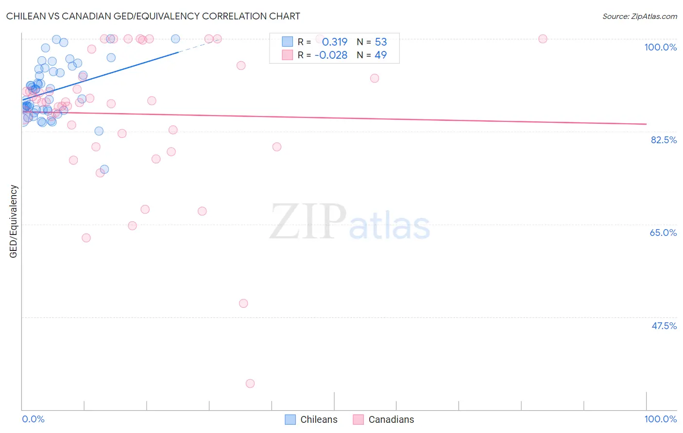 Chilean vs Canadian GED/Equivalency
