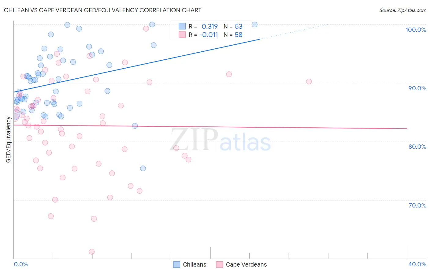 Chilean vs Cape Verdean GED/Equivalency