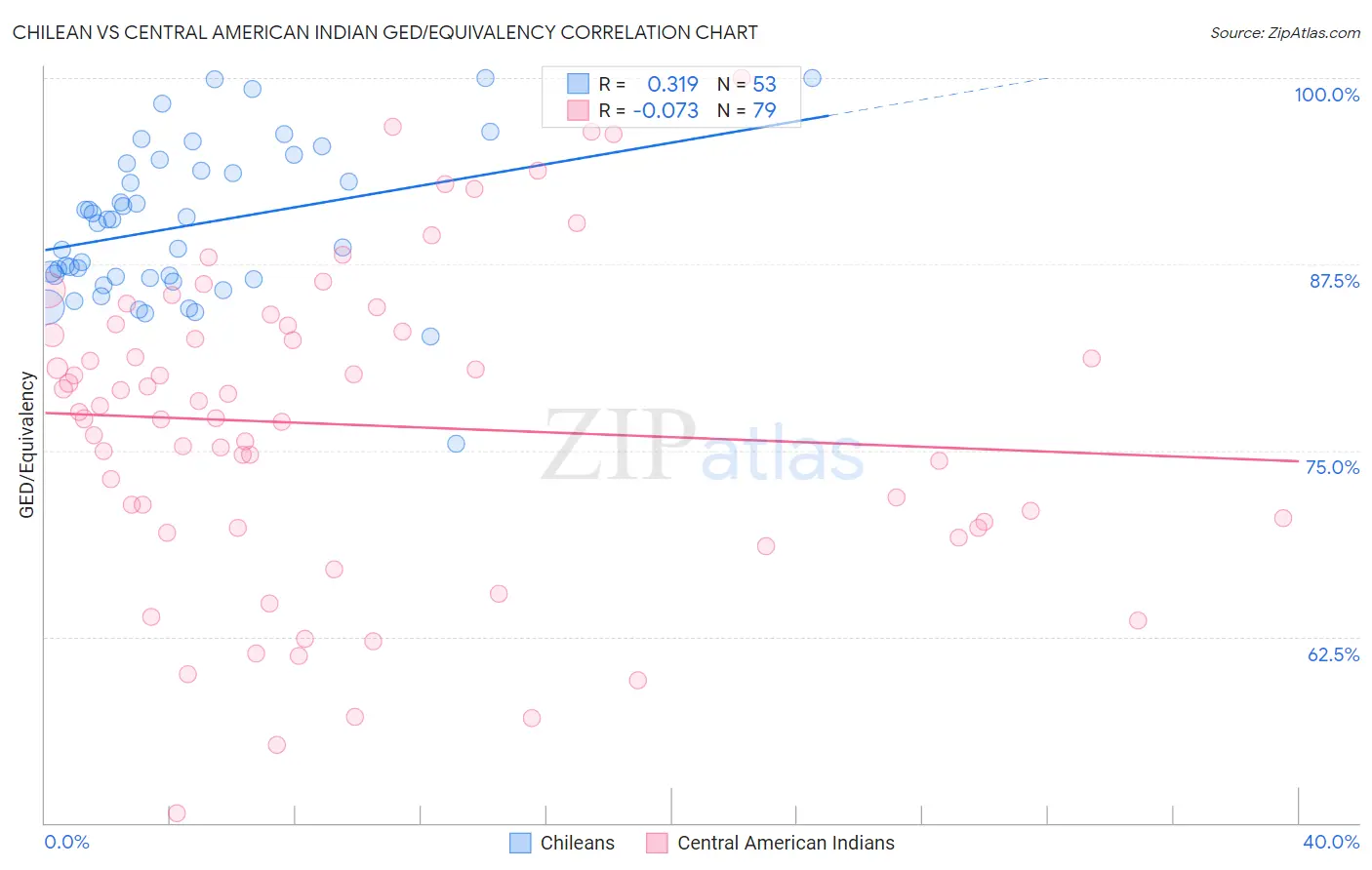 Chilean vs Central American Indian GED/Equivalency