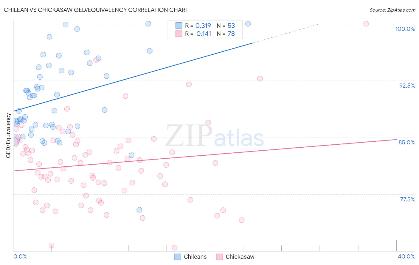 Chilean vs Chickasaw GED/Equivalency