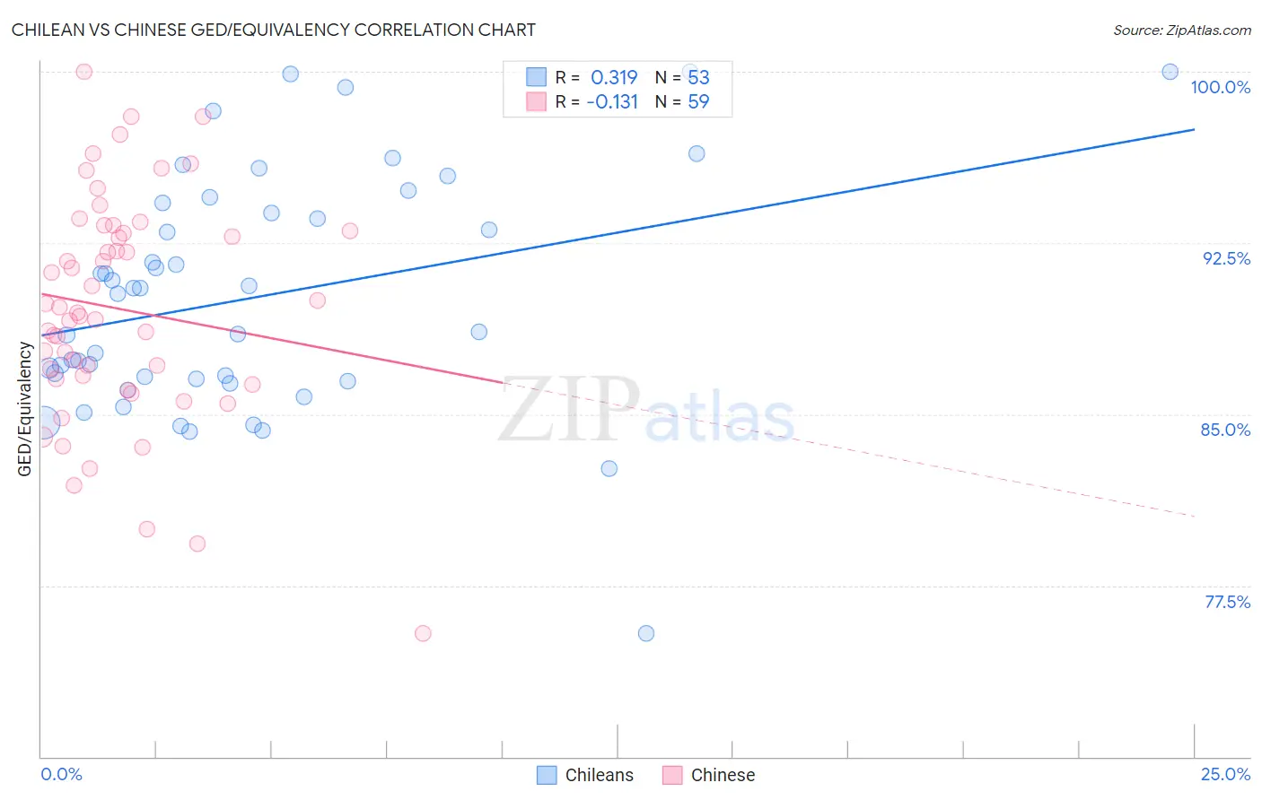 Chilean vs Chinese GED/Equivalency