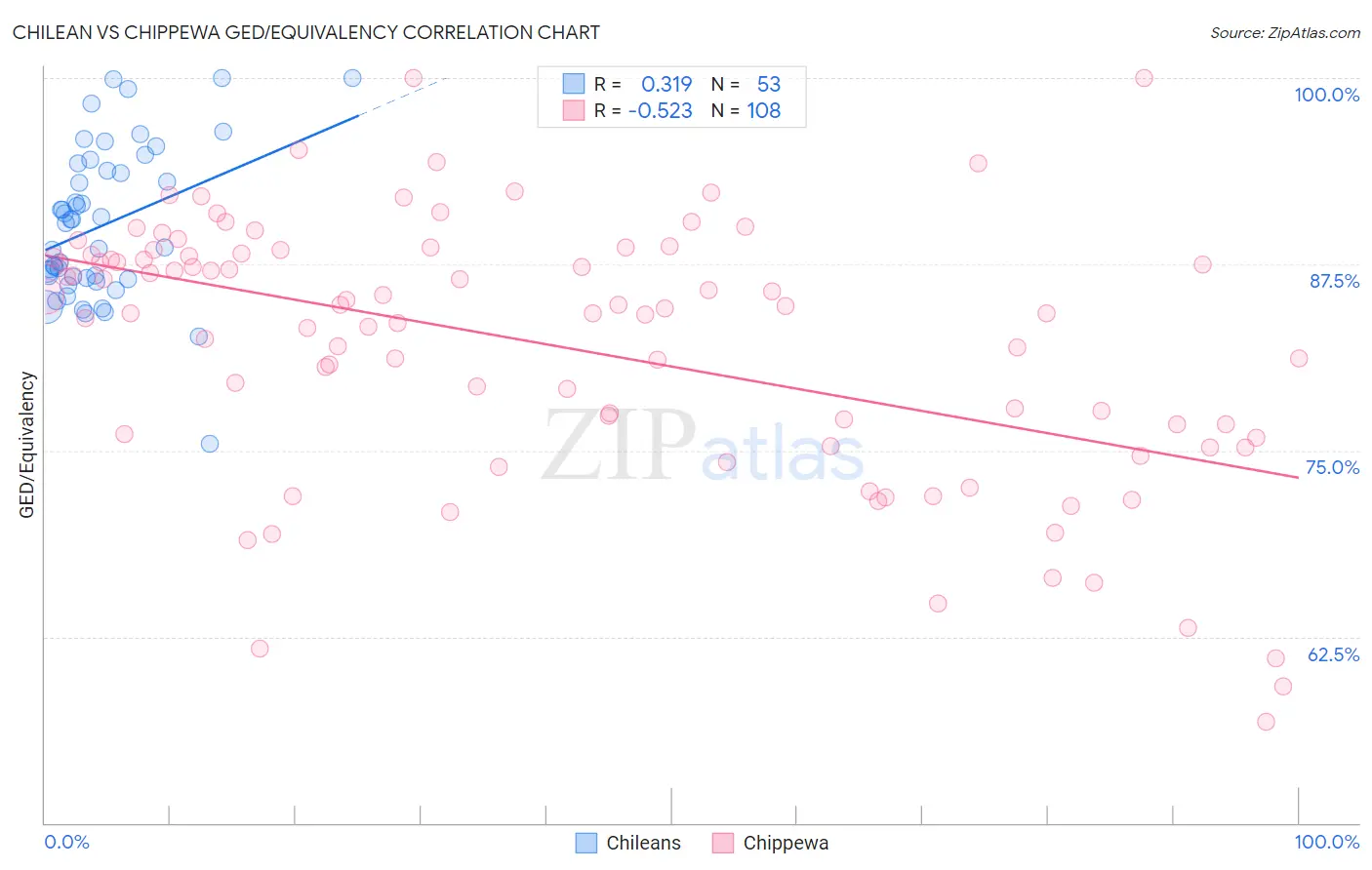 Chilean vs Chippewa GED/Equivalency