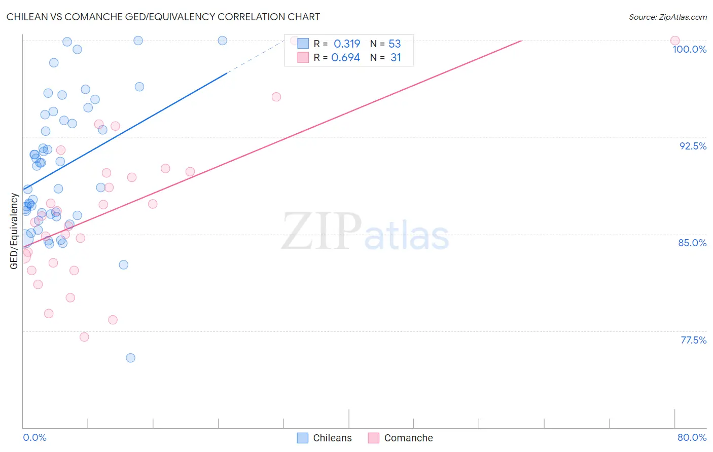 Chilean vs Comanche GED/Equivalency