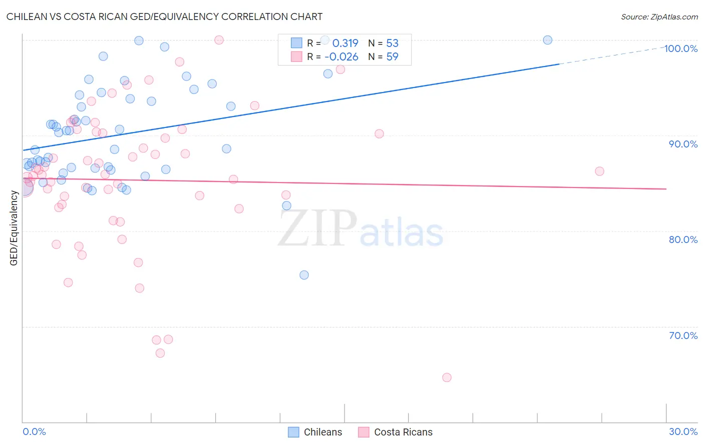 Chilean vs Costa Rican GED/Equivalency