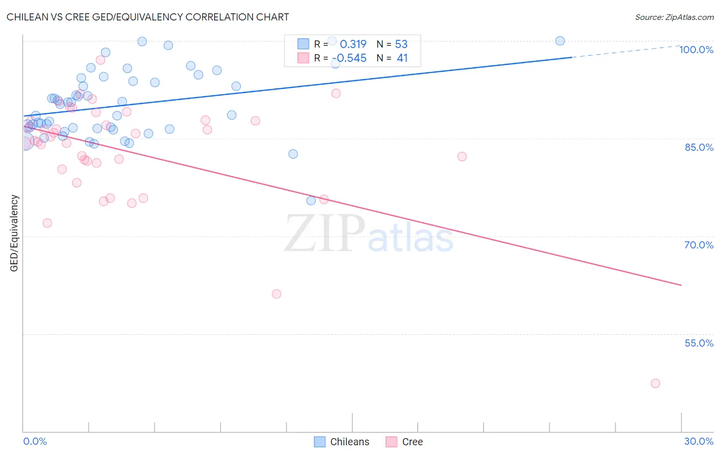 Chilean vs Cree GED/Equivalency