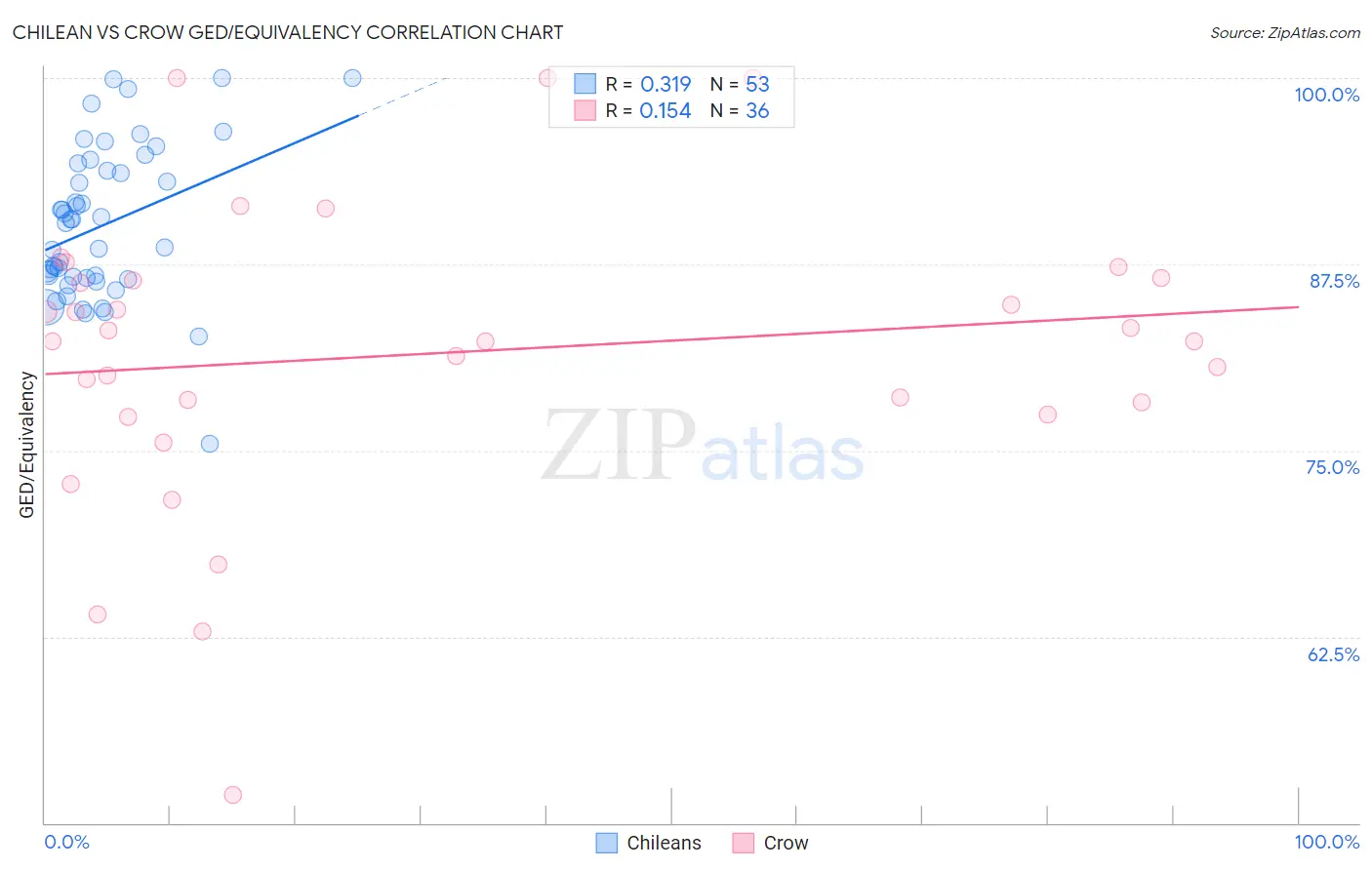 Chilean vs Crow GED/Equivalency