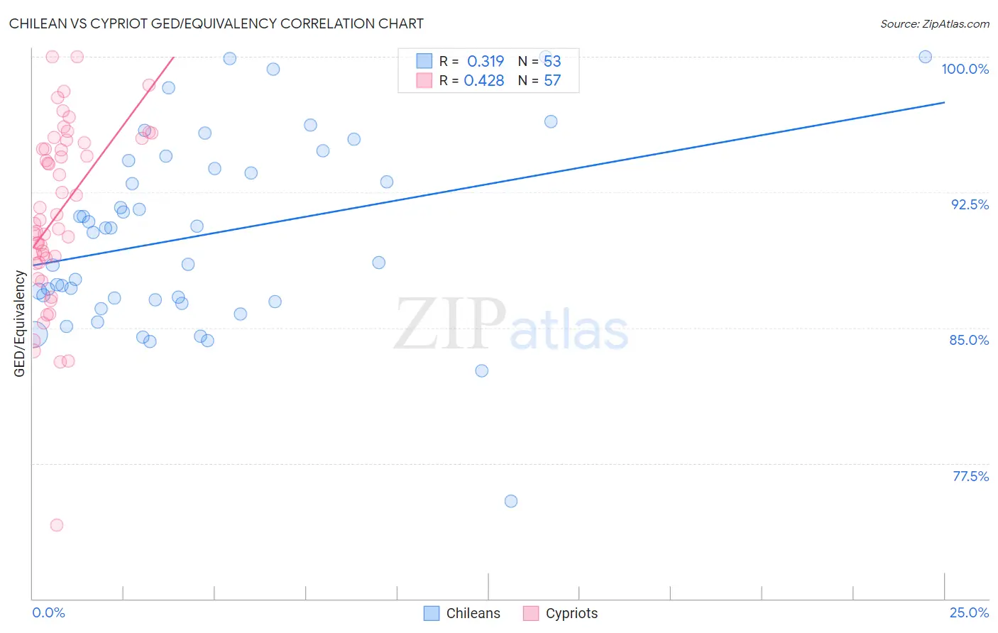 Chilean vs Cypriot GED/Equivalency