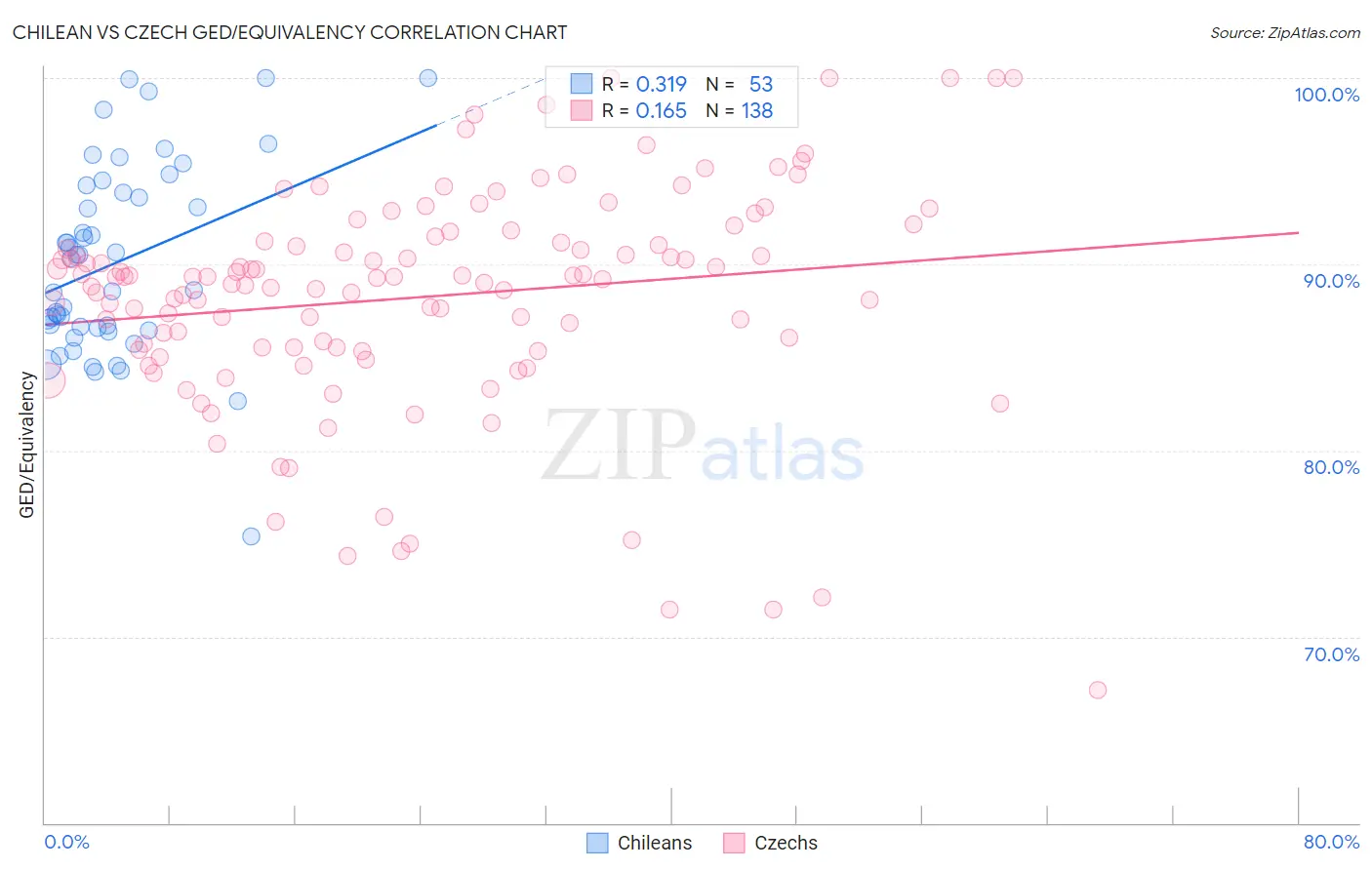 Chilean vs Czech GED/Equivalency
