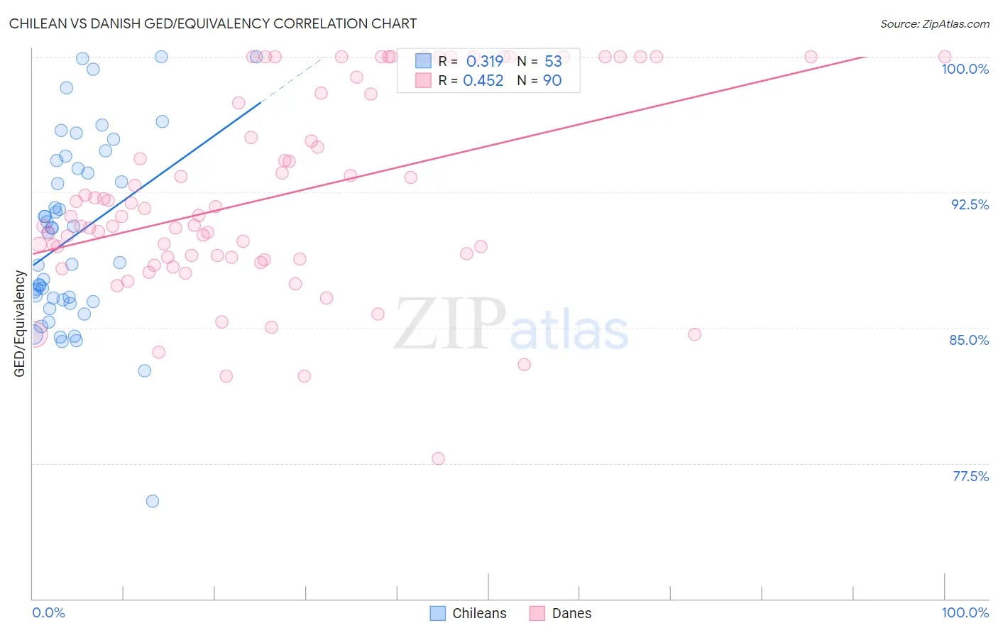 Chilean vs Danish GED/Equivalency