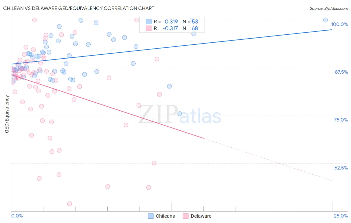 Chilean vs Delaware GED/Equivalency